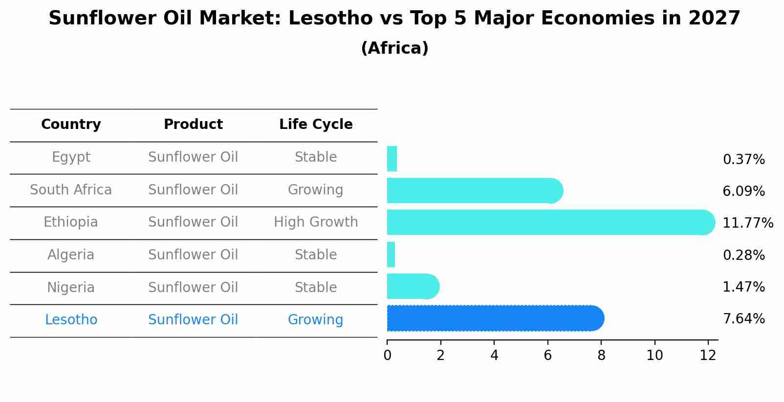 Sunflower Oil Market: Lesotho vs Top 5 Major Economies in 2027 (Africa)