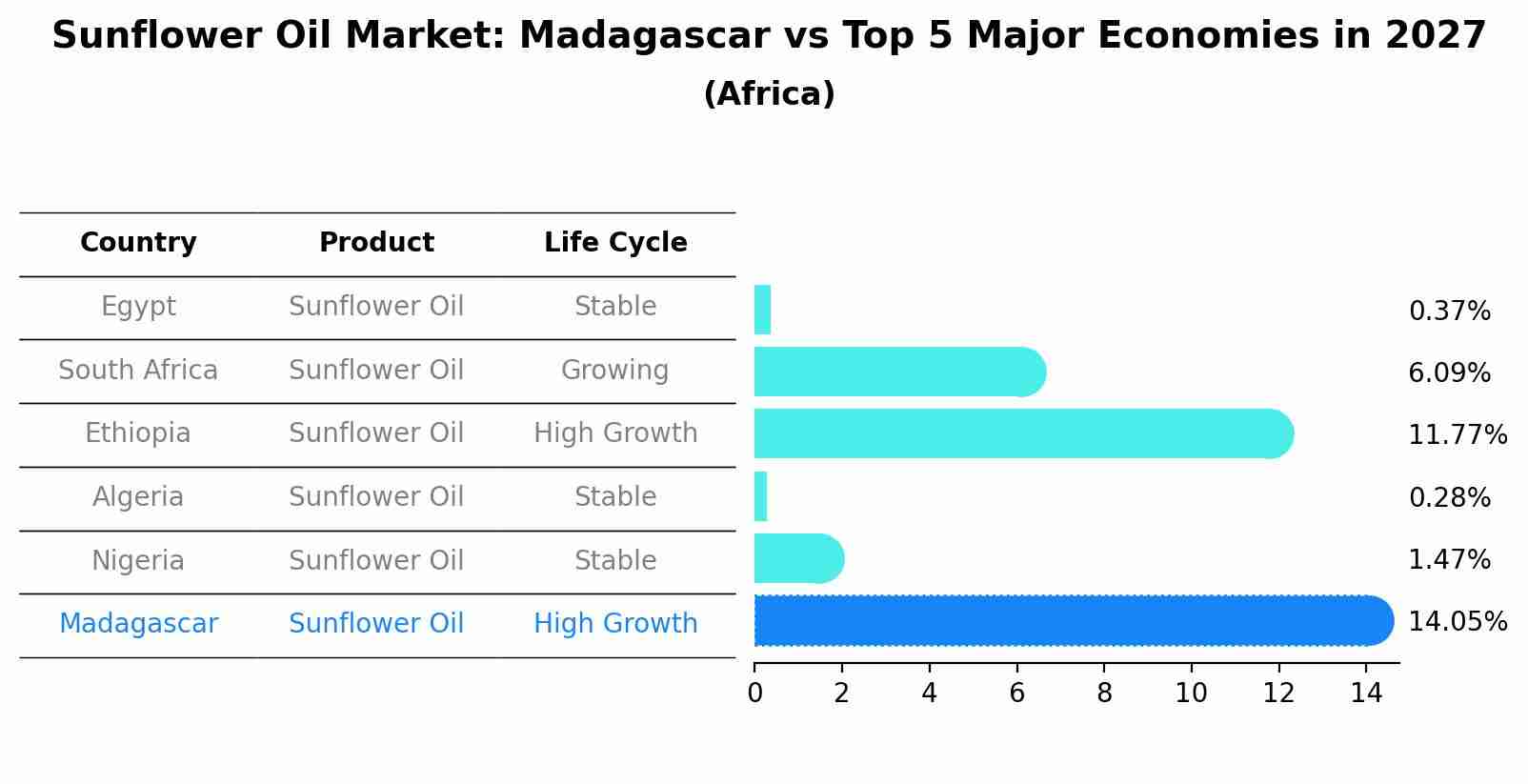 Sunflower Oil Market: Madagascar vs Top 5 Major Economies in 2027 (Africa)