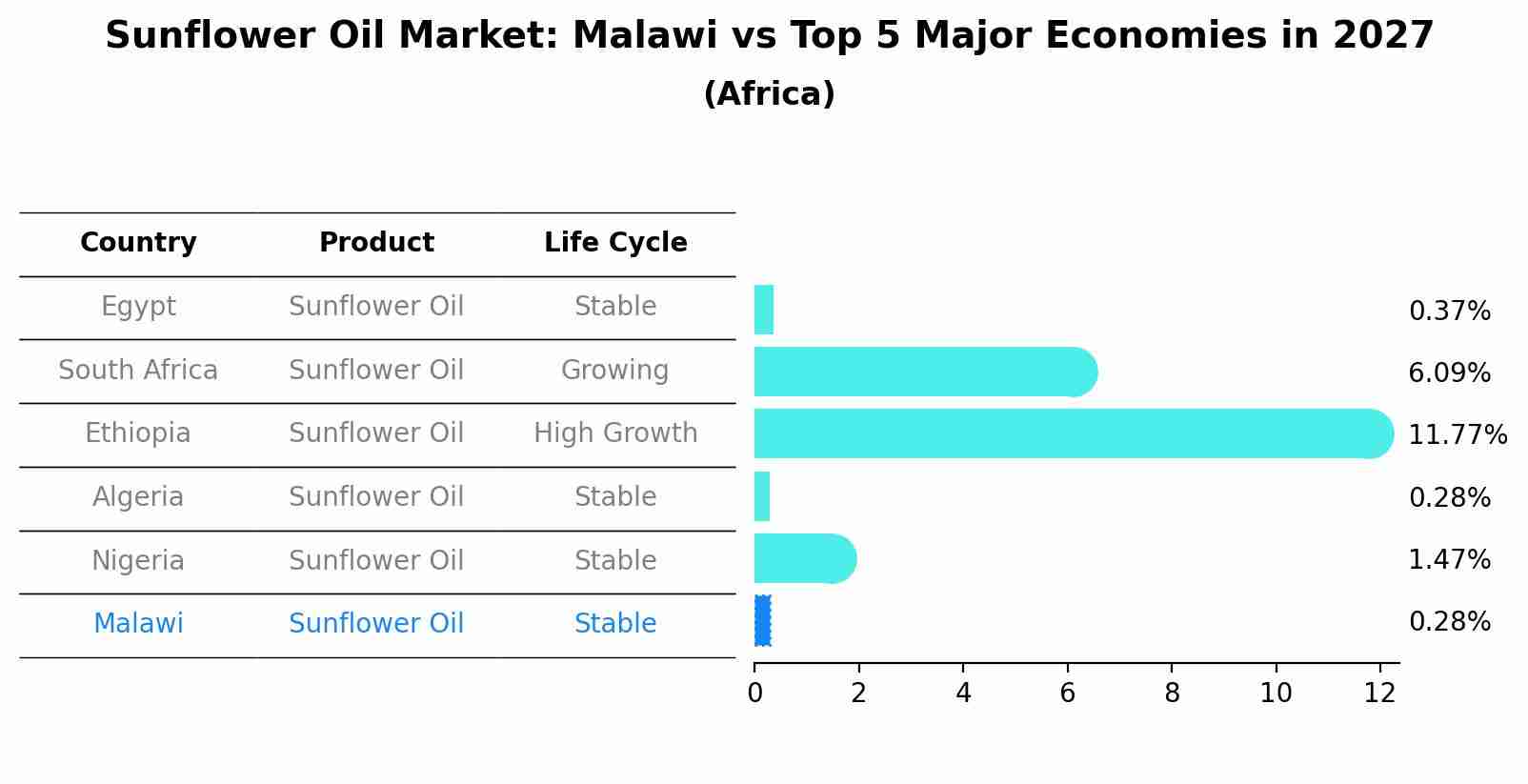 Sunflower Oil Market: Malawi vs Top 5 Major Economies in 2027 (Africa)