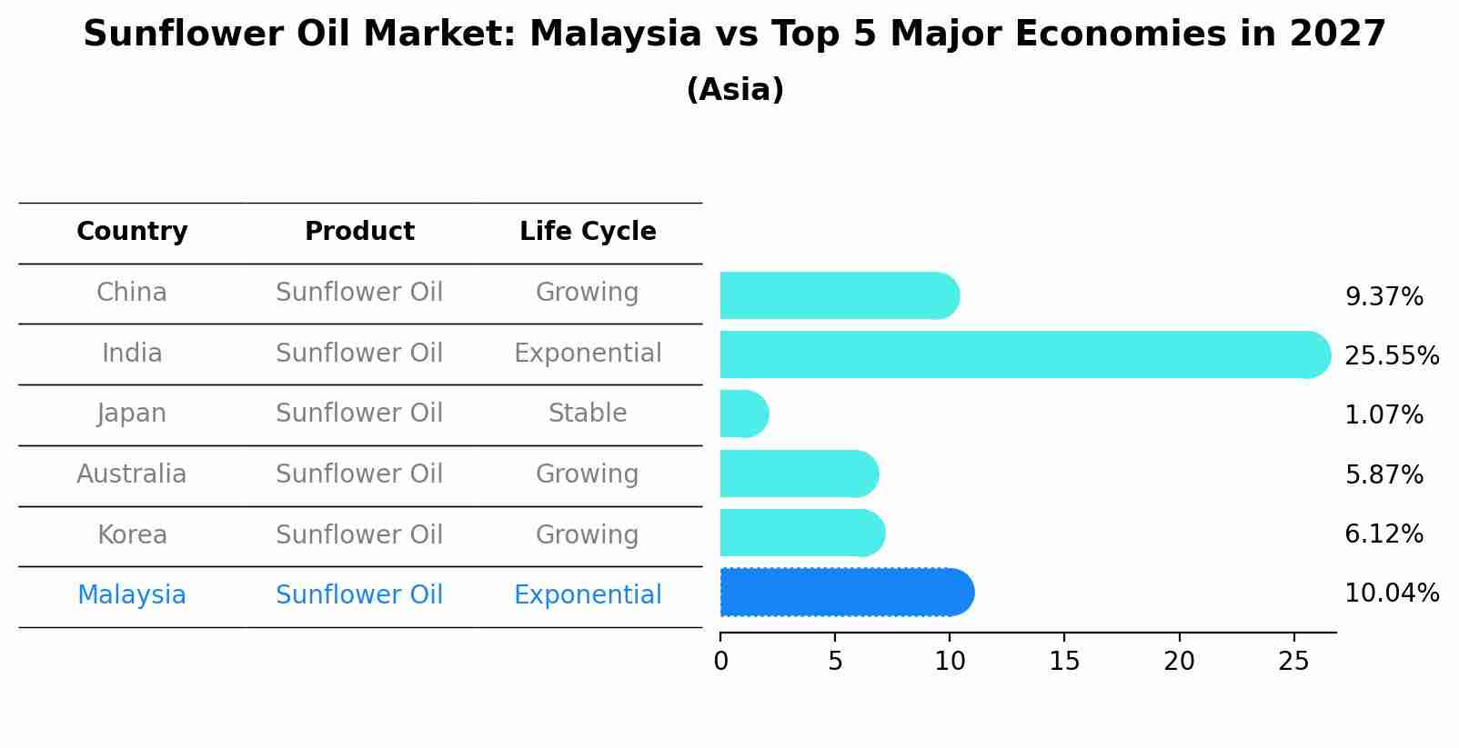 Sunflower Oil Market: Malaysia vs Top 5 Major Economies in 2027 (Asia)