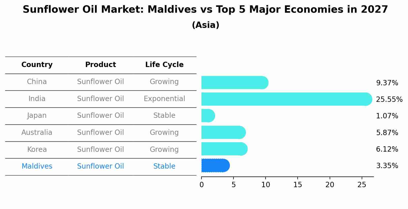 Sunflower Oil Market: Maldives vs Top 5 Major Economies in 2027 (Asia)