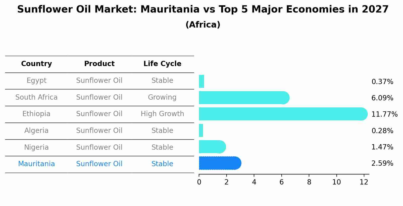 Sunflower Oil Market: Mauritania vs Top 5 Major Economies in 2027 (Africa)