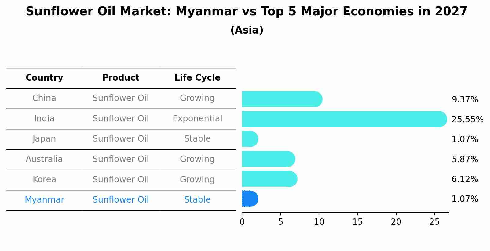 Sunflower Oil Market: Myanmar vs Top 5 Major Economies in 2027 (Asia)