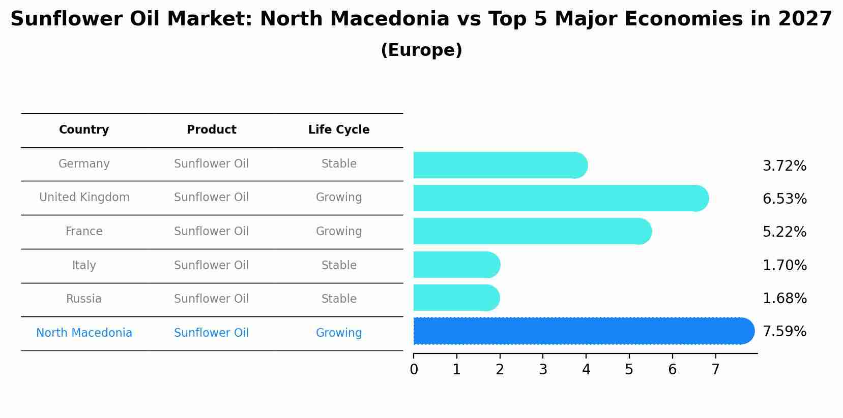 Sunflower Oil Market: North Macedonia vs Top 5 Major Economies in 2027 (Europe)