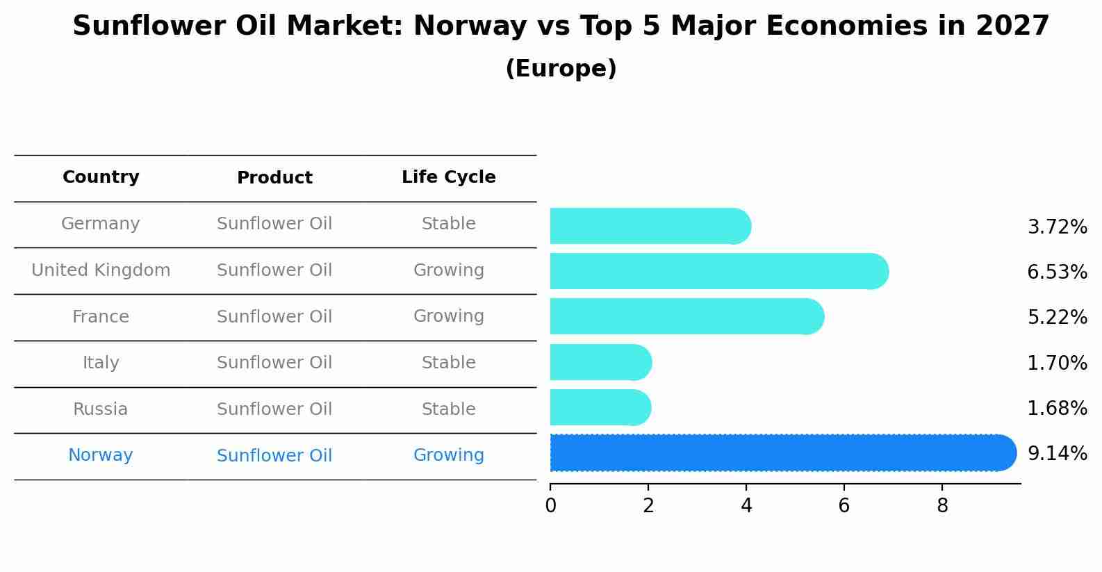 Sunflower Oil Market: Norway vs Top 5 Major Economies in 2027 (Europe)