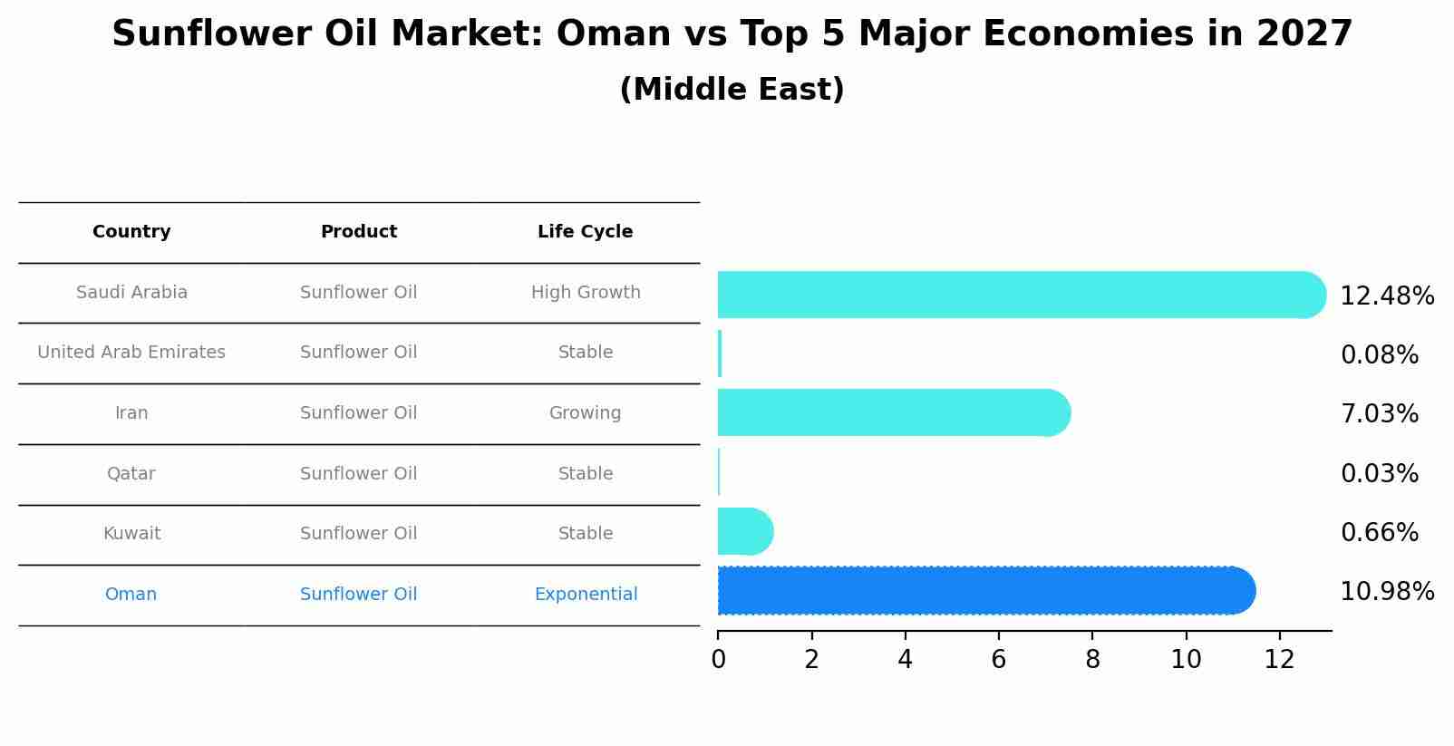 Sunflower Oil Market: Oman vs Top 5 Major Economies in 2027 (Middle East)