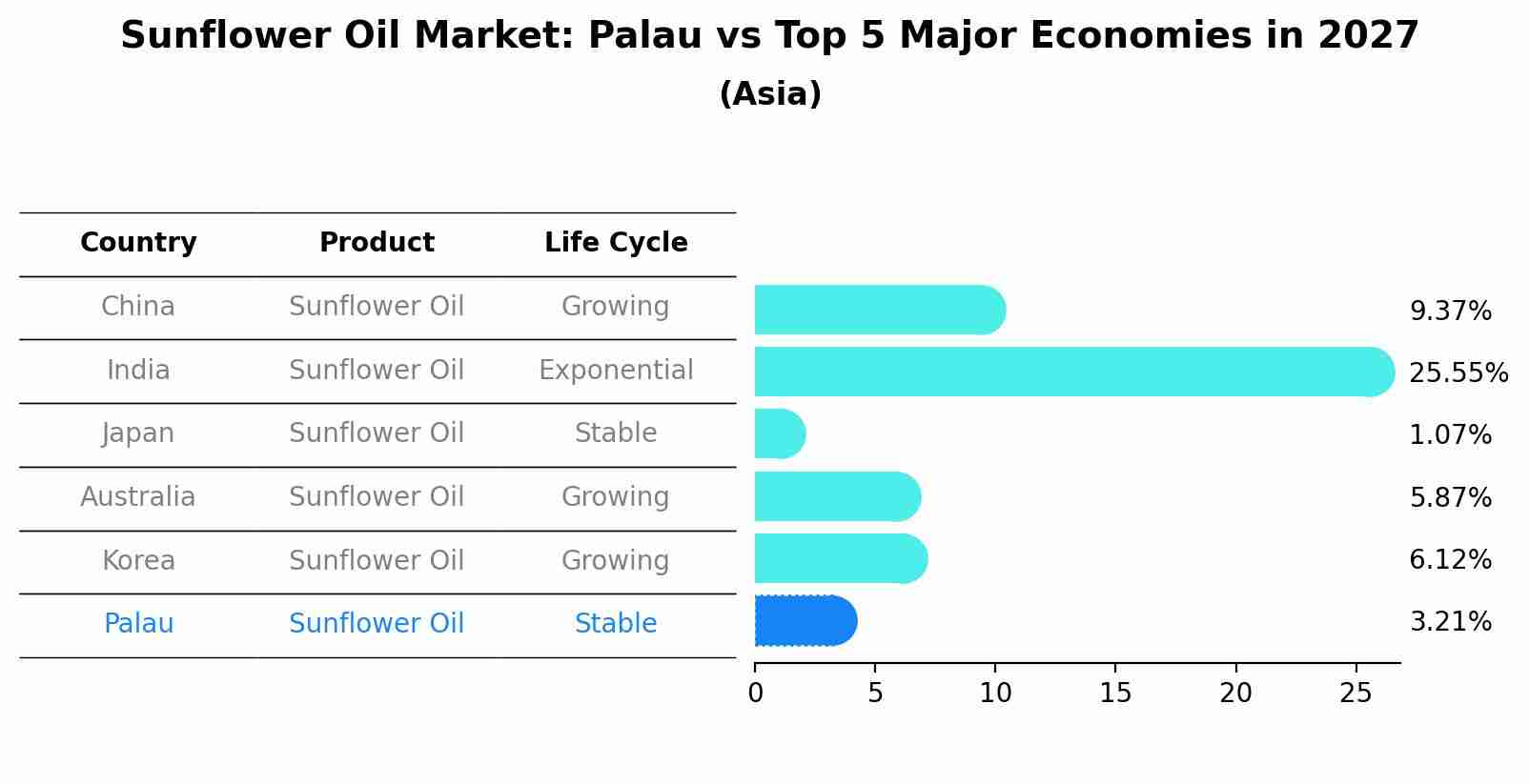 Sunflower Oil Market: Palau vs Top 5 Major Economies in 2027 (Asia)