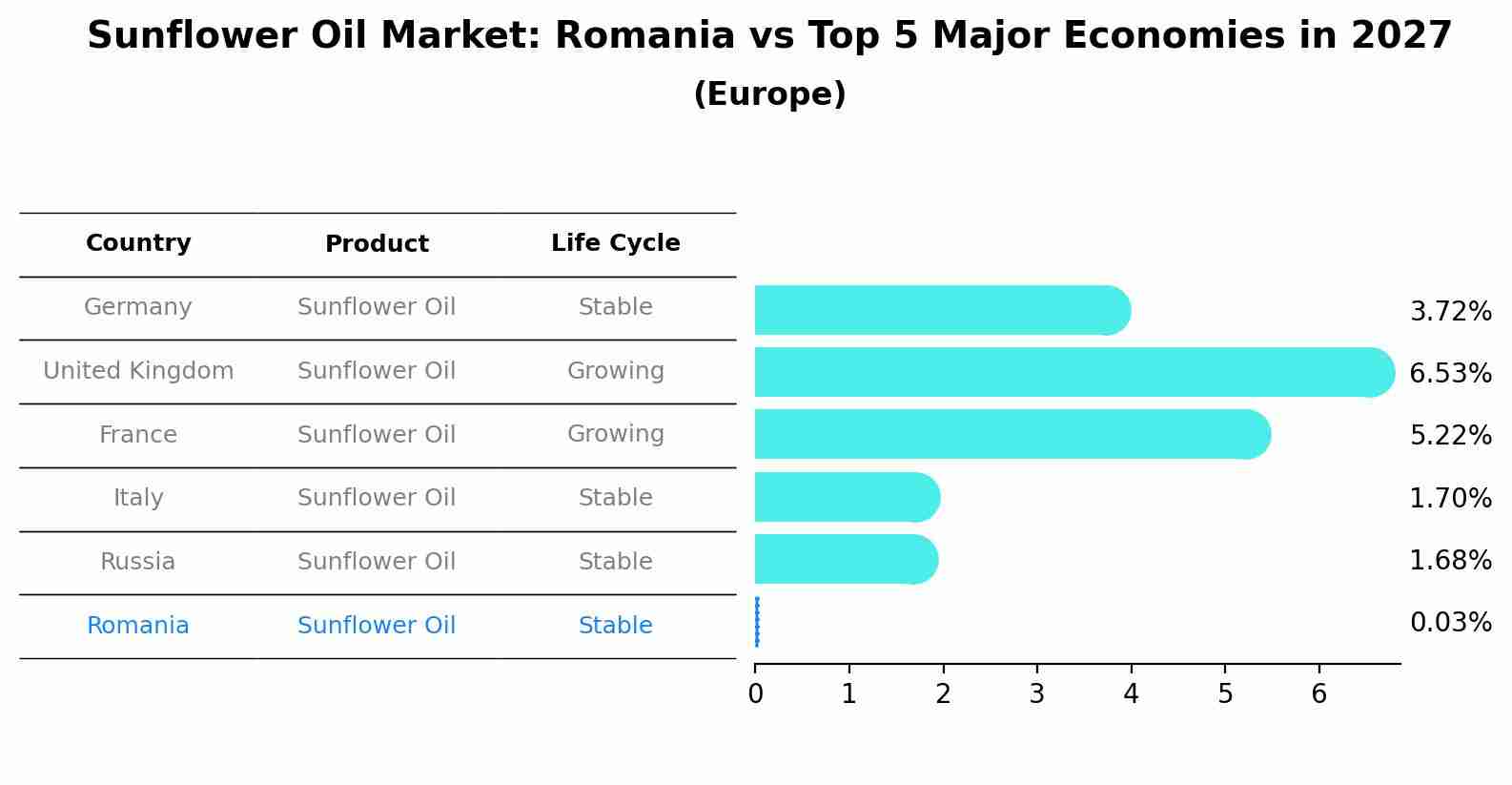 Sunflower Oil Market: Romania vs Top 5 Major Economies in 2027 (Europe)