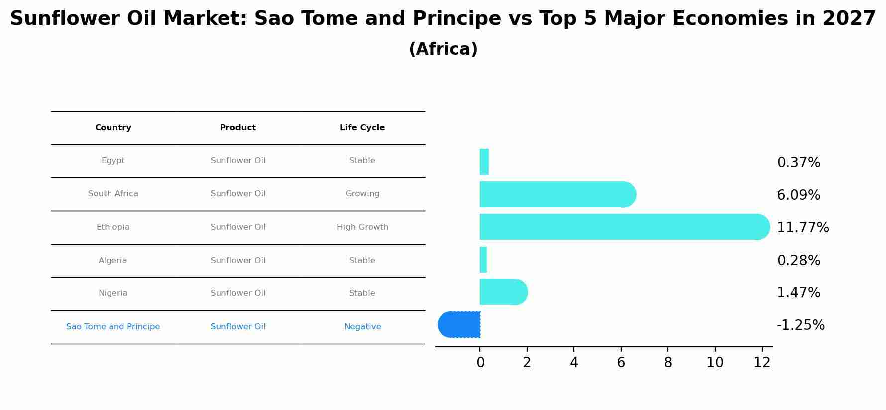 Sunflower Oil Market: Sao Tome and Principe vs Top 5 Major Economies in 2027 (Africa)