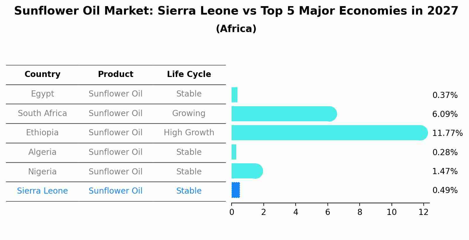 Sunflower Oil Market: Sierra Leone vs Top 5 Major Economies in 2027 (Africa)
