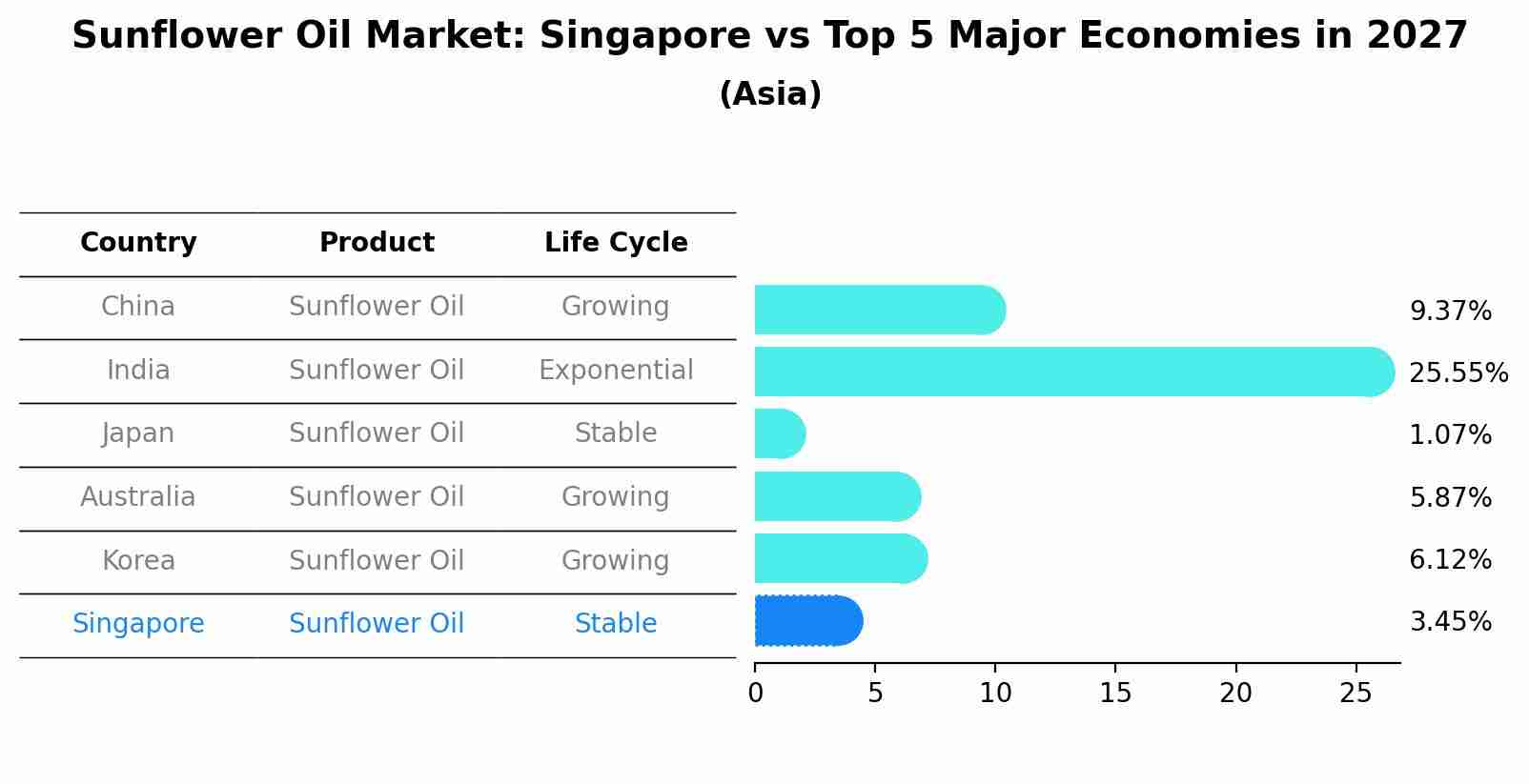 Sunflower Oil Market: Singapore vs Top 5 Major Economies in 2027 (Asia)