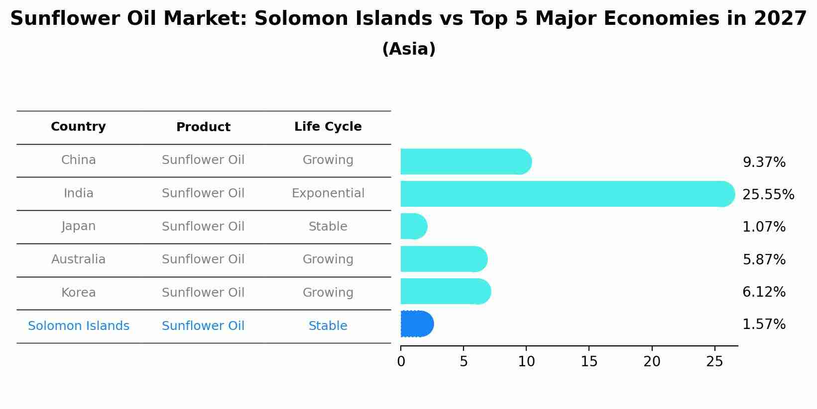 Sunflower Oil Market: Solomon Islands vs Top 5 Major Economies in 2027 (Asia)