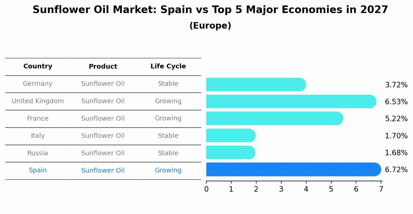 Sunflower Oil Market: Spain vs Top 5 Major Economies in 2027 (Europe)