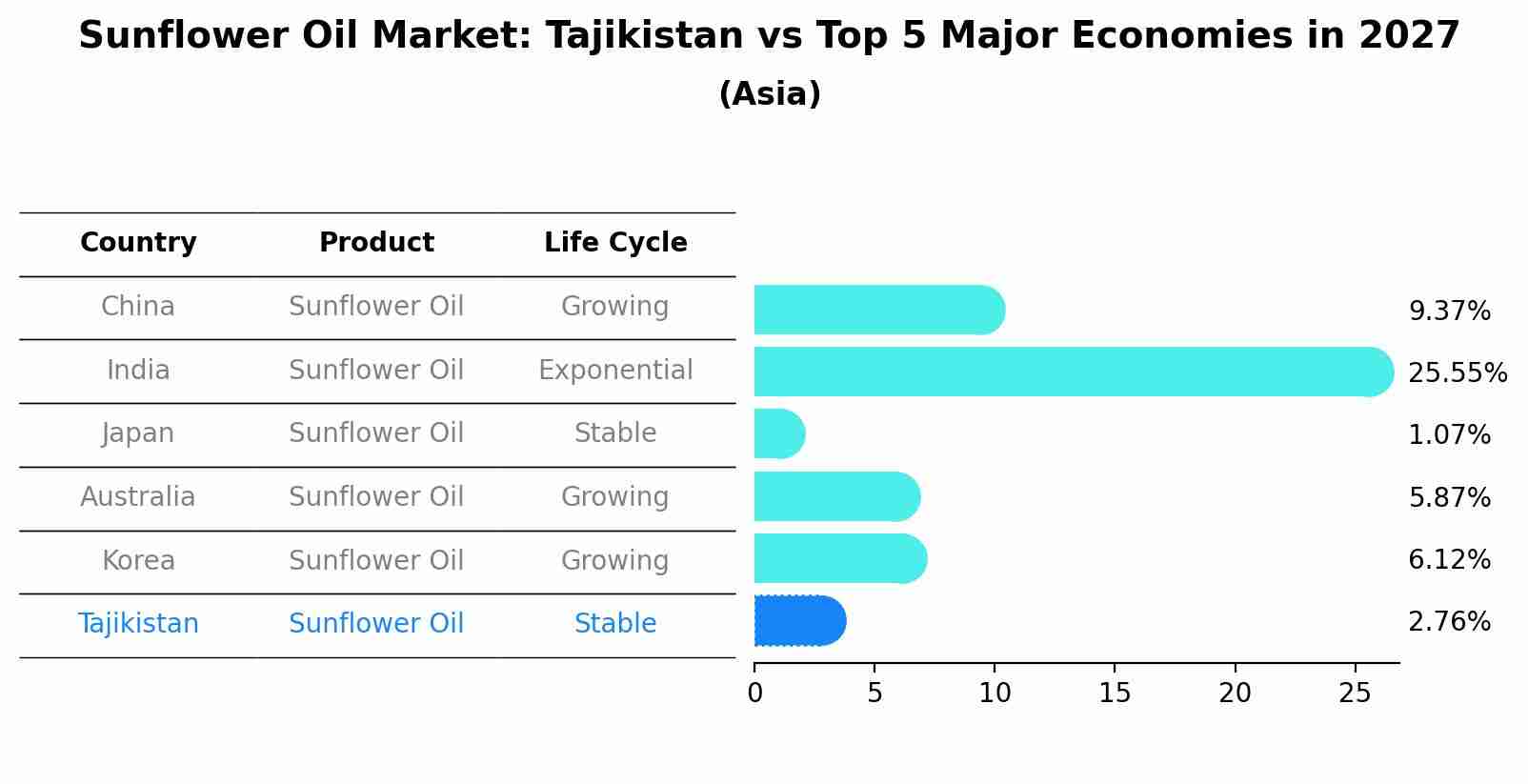 Sunflower Oil Market: Tajikistan vs Top 5 Major Economies in 2027 (Asia)