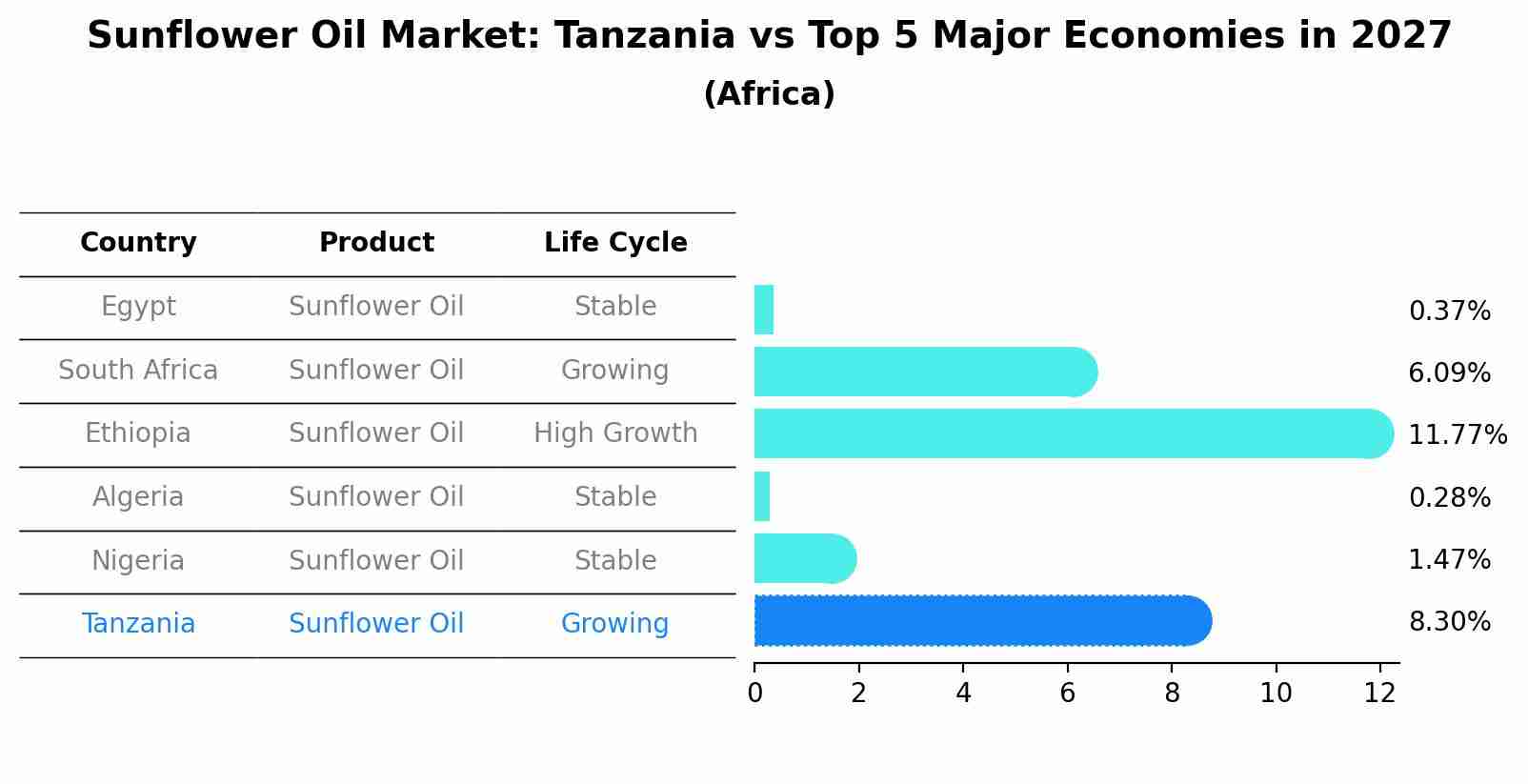 Sunflower Oil Market: Tanzania vs Top 5 Major Economies in 2027 (Africa)