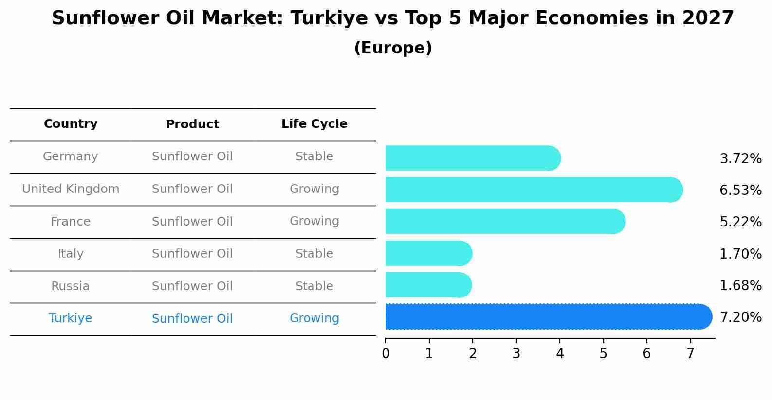 Sunflower Oil Market: Turkiye vs Top 5 Major Economies in 2027 (Europe)