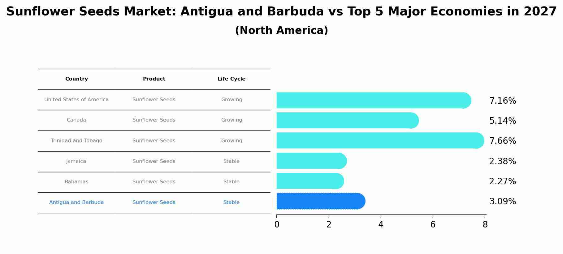 Sunflower Seeds Market: Antigua and Barbuda vs Top 5 Major Economies in 2027 (North America)