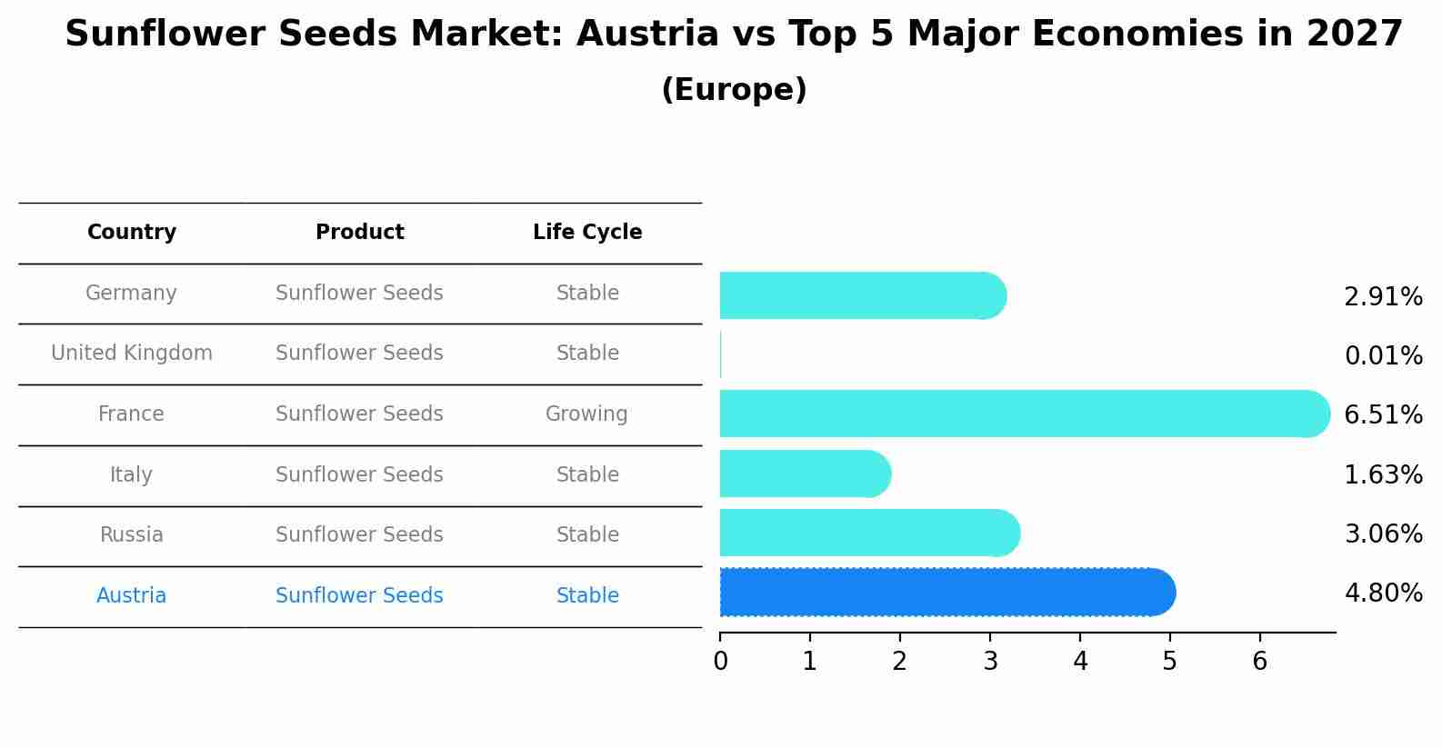 Sunflower Seeds Market: Austria vs Top 5 Major Economies in 2027 (Europe)