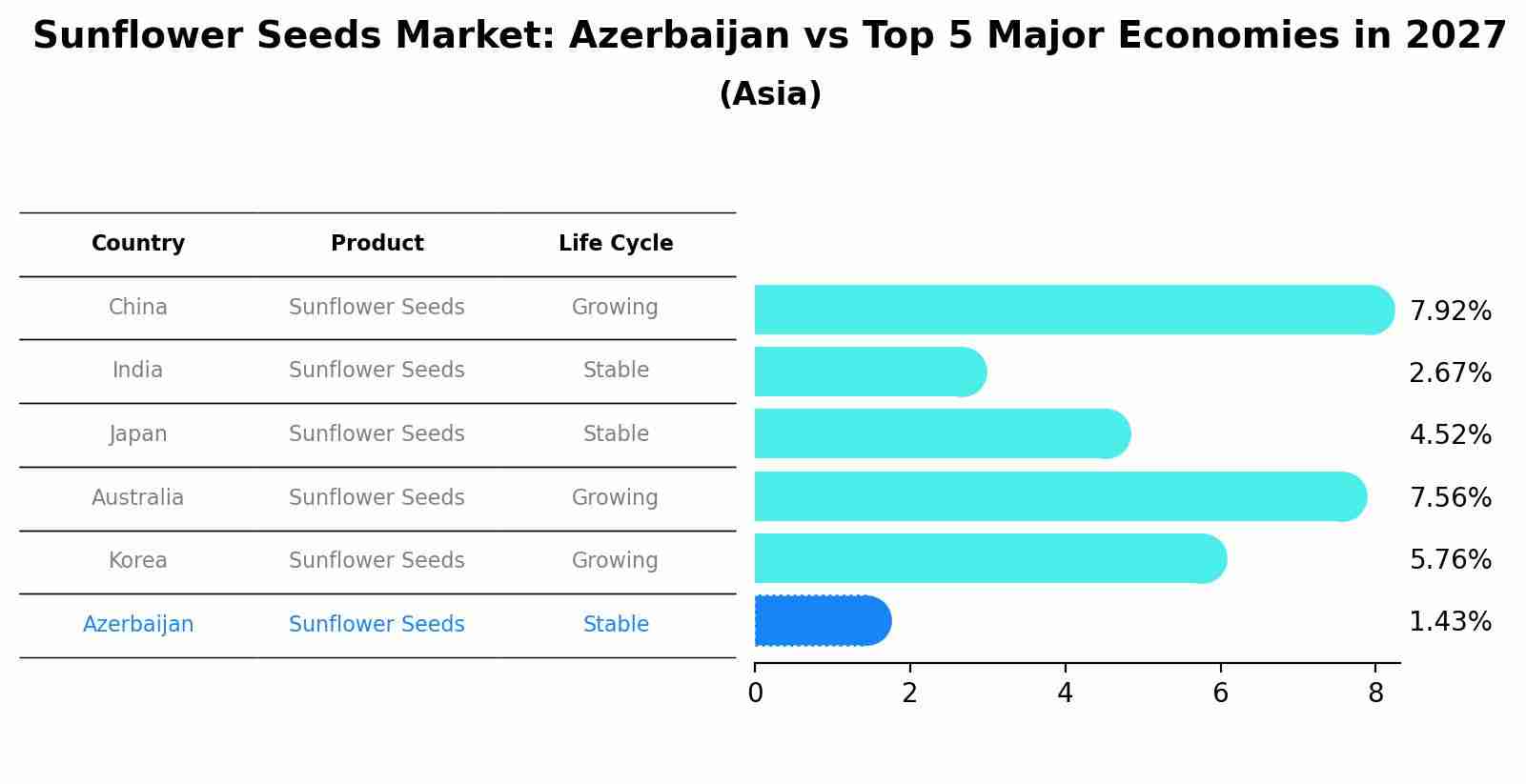 Sunflower Seeds Market: Azerbaijan vs Top 5 Major Economies in 2027 (Asia)