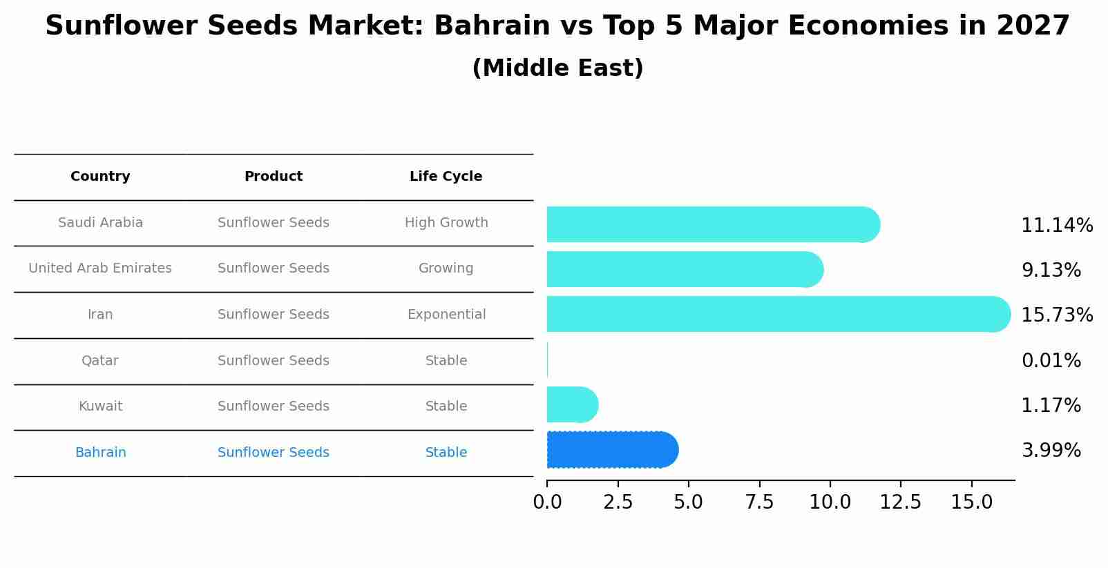 Sunflower Seeds Market: Bahrain vs Top 5 Major Economies in 2027 (Middle East)