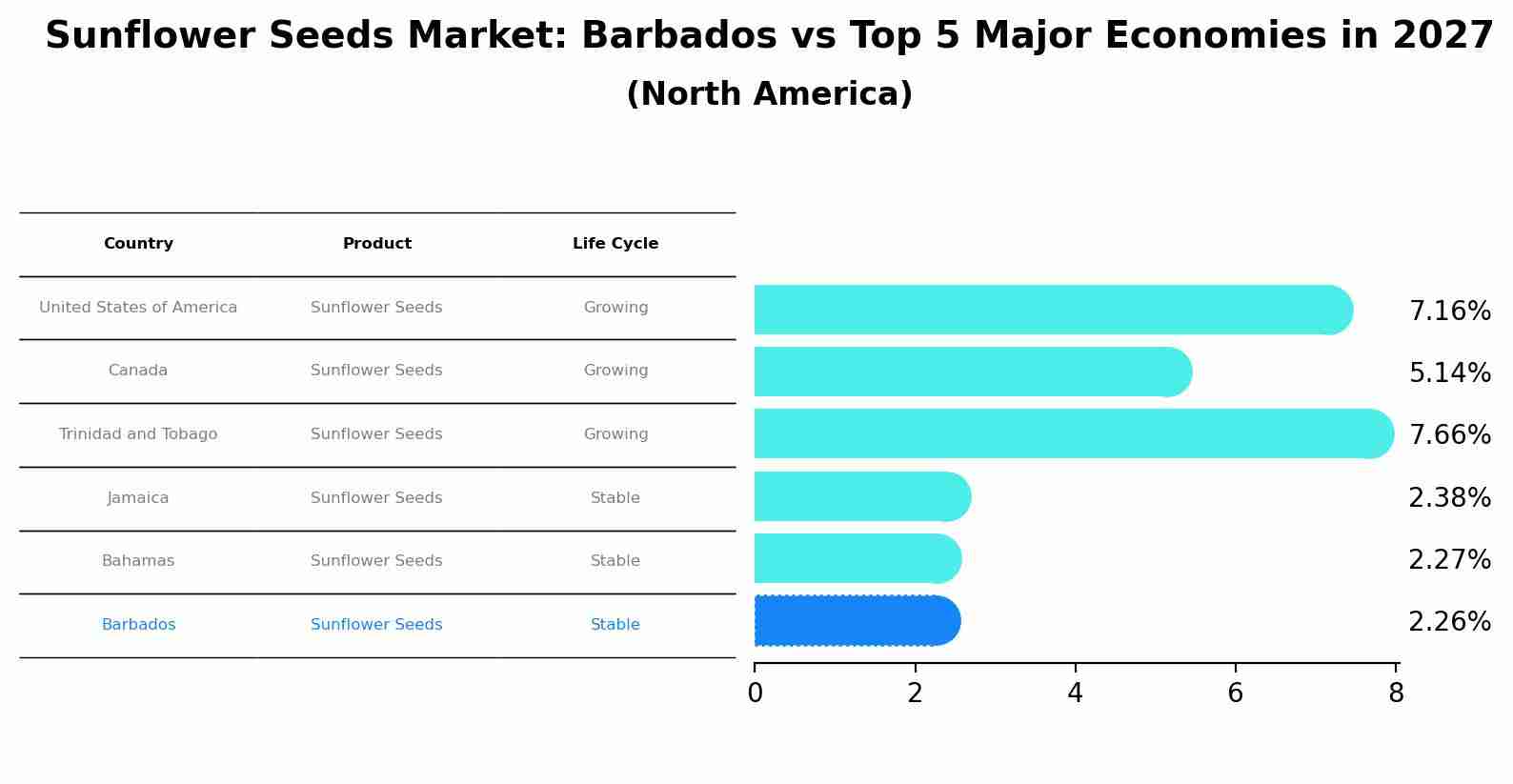 Sunflower Seeds Market: Barbados vs Top 5 Major Economies in 2027 (North America)