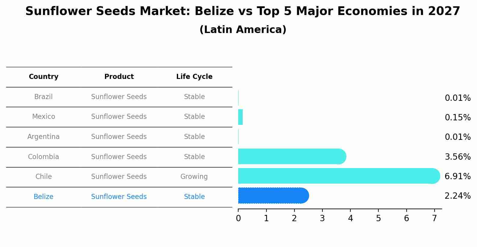 Sunflower Seeds Market: Belize vs Top 5 Major Economies in 2027 (Latin America)