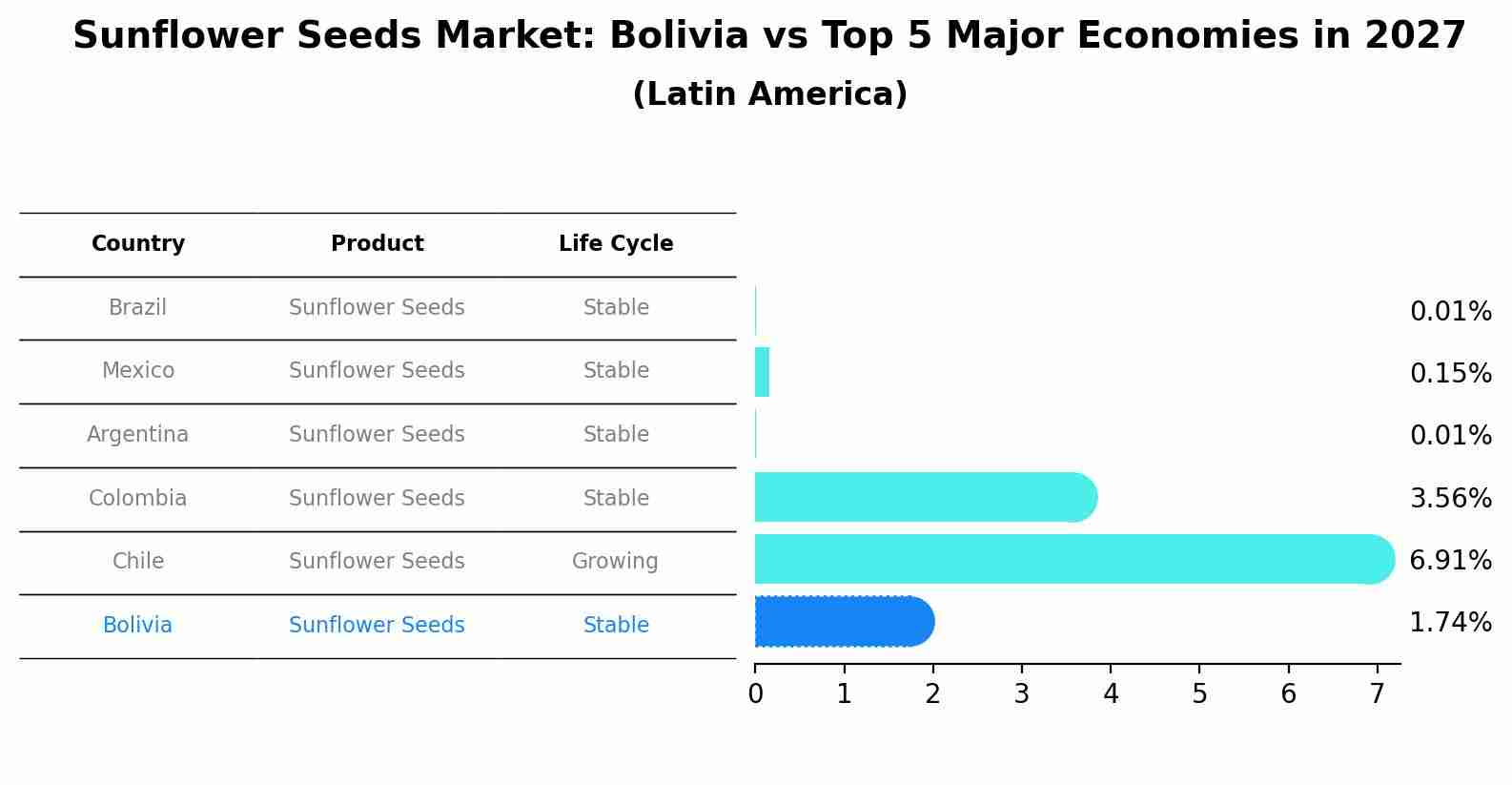 Sunflower Seeds Market: Bolivia vs Top 5 Major Economies in 2027 (Latin America)