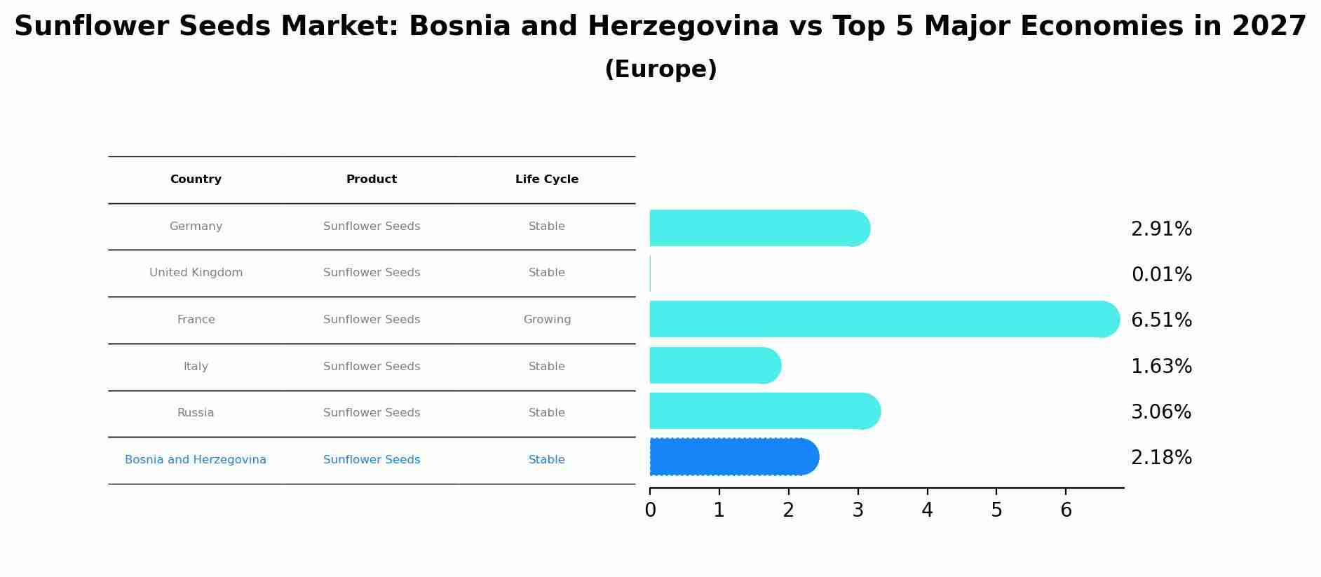 Sunflower Seeds Market: Bosnia and Herzegovina vs Top 5 Major Economies in 2027 (Europe)