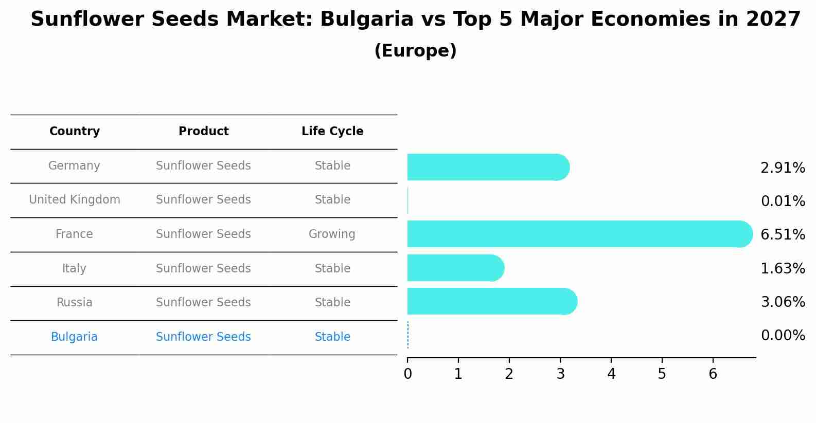 Sunflower Seeds Market: Bulgaria vs Top 5 Major Economies in 2027 (Europe)