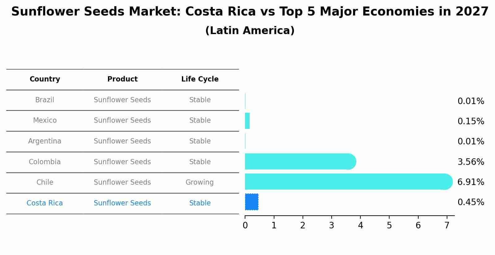 Sunflower Seeds Market: Costa Rica vs Top 5 Major Economies in 2027 (Latin America)