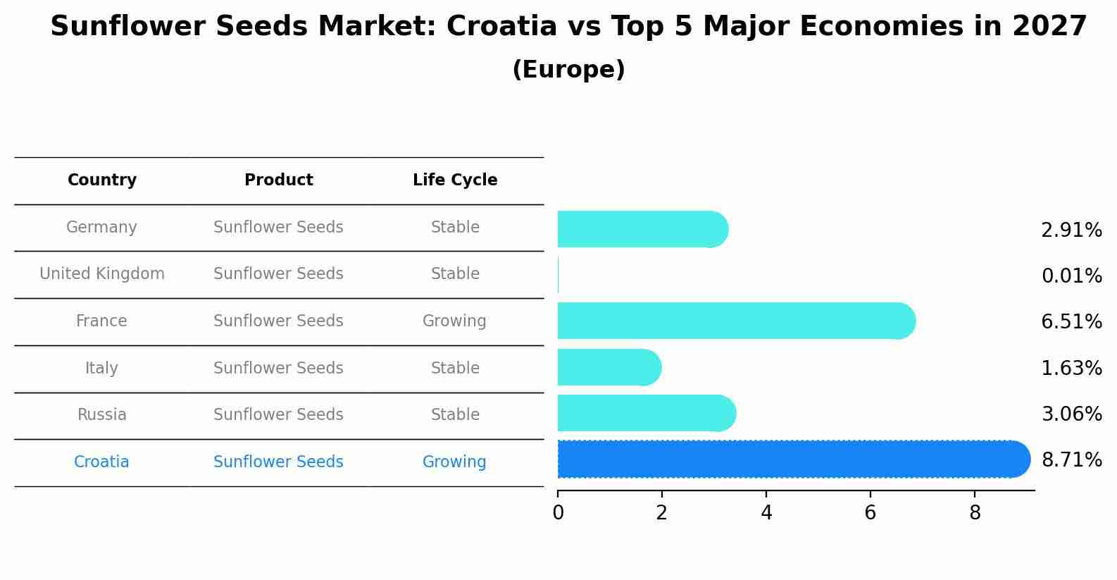 Sunflower Seeds Market: Croatia vs Top 5 Major Economies in 2027 (Europe)