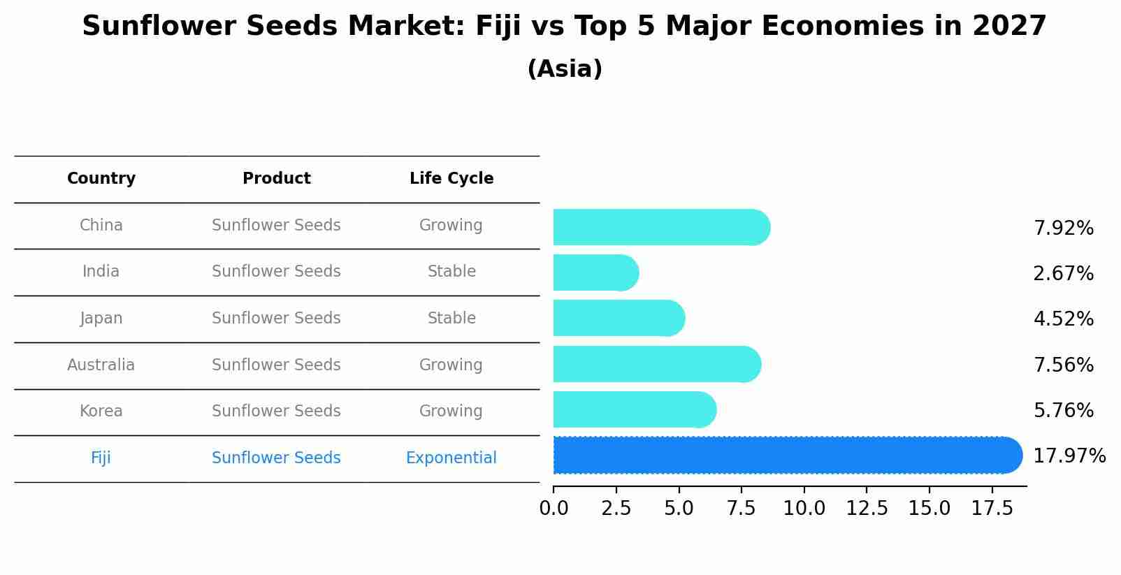 Sunflower Seeds Market: Fiji vs Top 5 Major Economies in 2027 (Asia)
