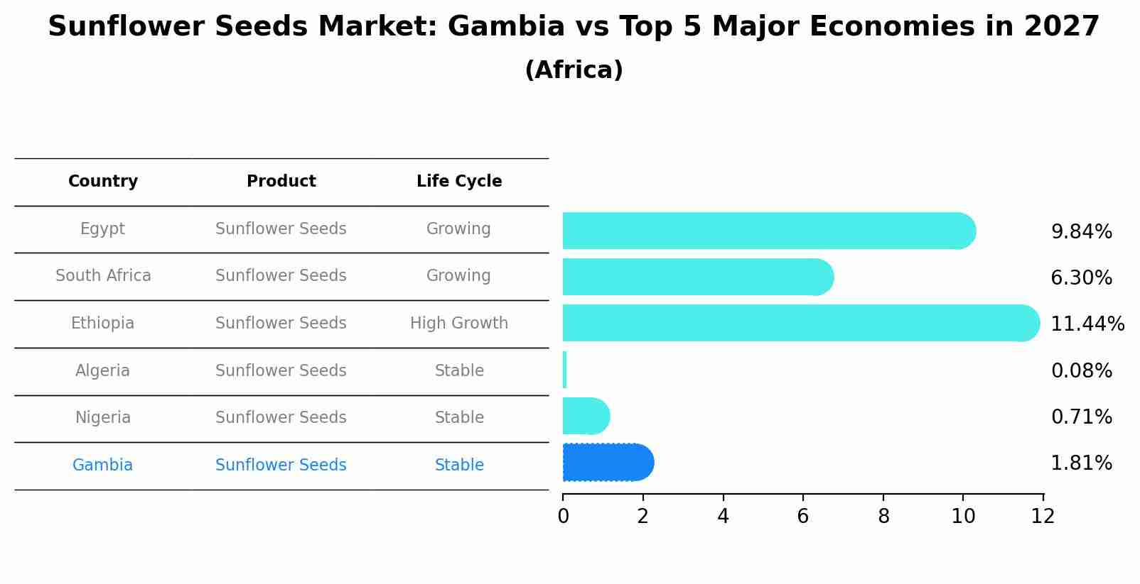 Sunflower Seeds Market: Gambia vs Top 5 Major Economies in 2027 (Africa)