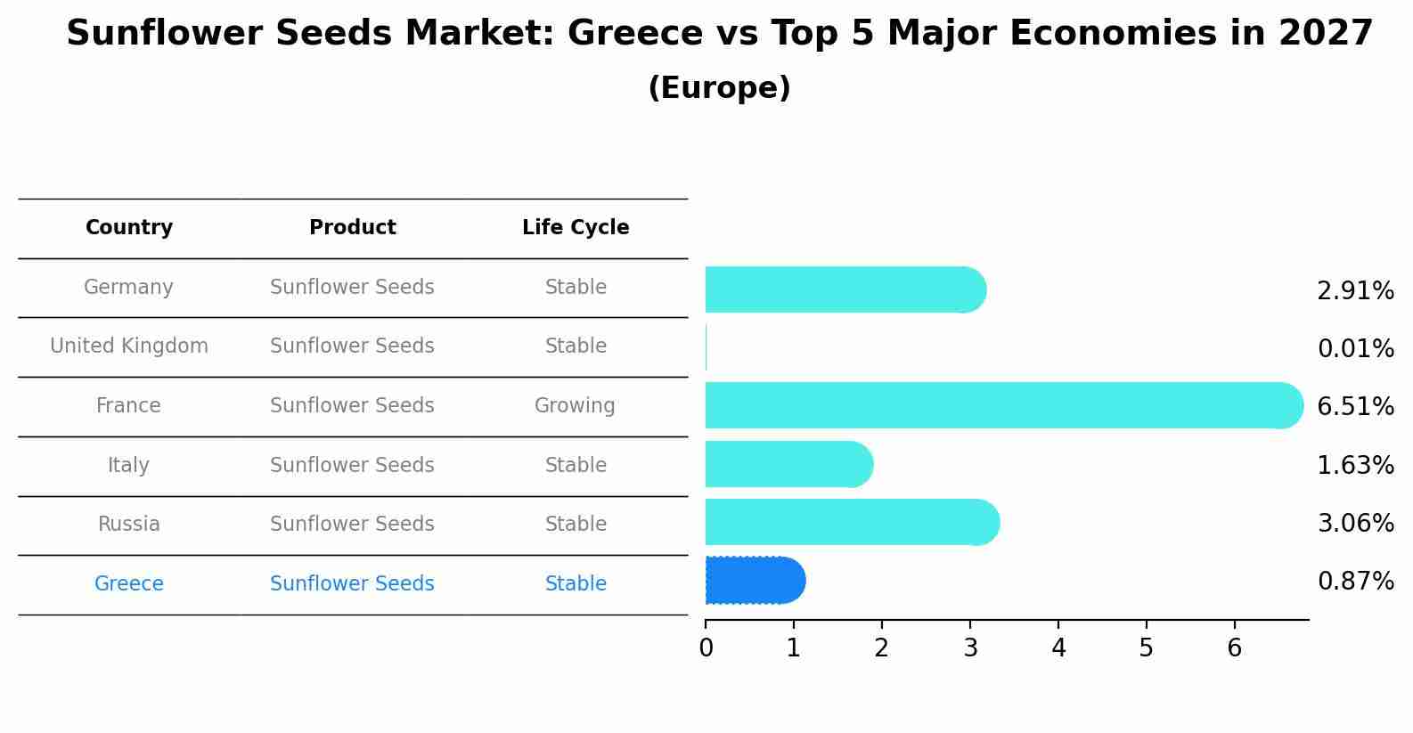 Sunflower Seeds Market: Greece vs Top 5 Major Economies in 2027 (Europe)