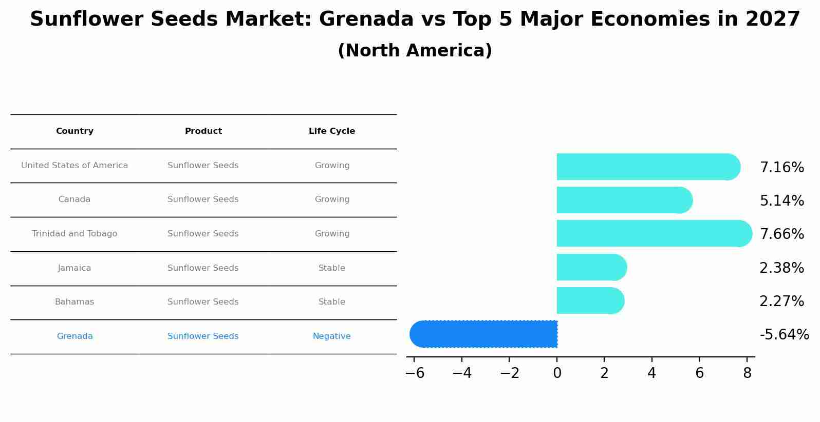 Sunflower Seeds Market: Grenada vs Top 5 Major Economies in 2027 (North America)