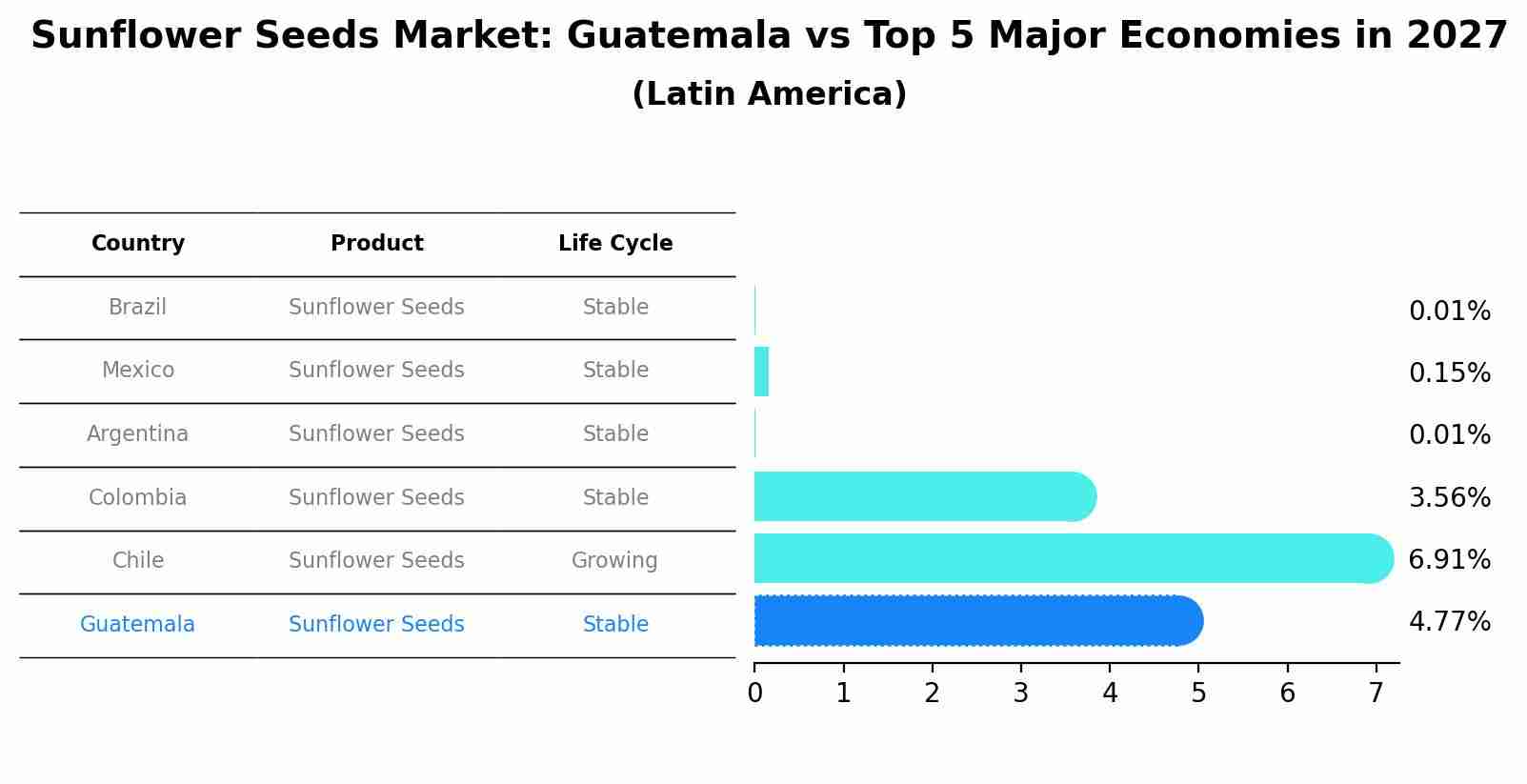 Sunflower Seeds Market: Guatemala vs Top 5 Major Economies in 2027 (Latin America)
