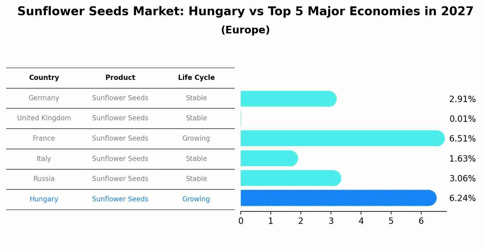 Sunflower Seeds Market: Hungary vs Top 5 Major Economies in 2027 (Europe)