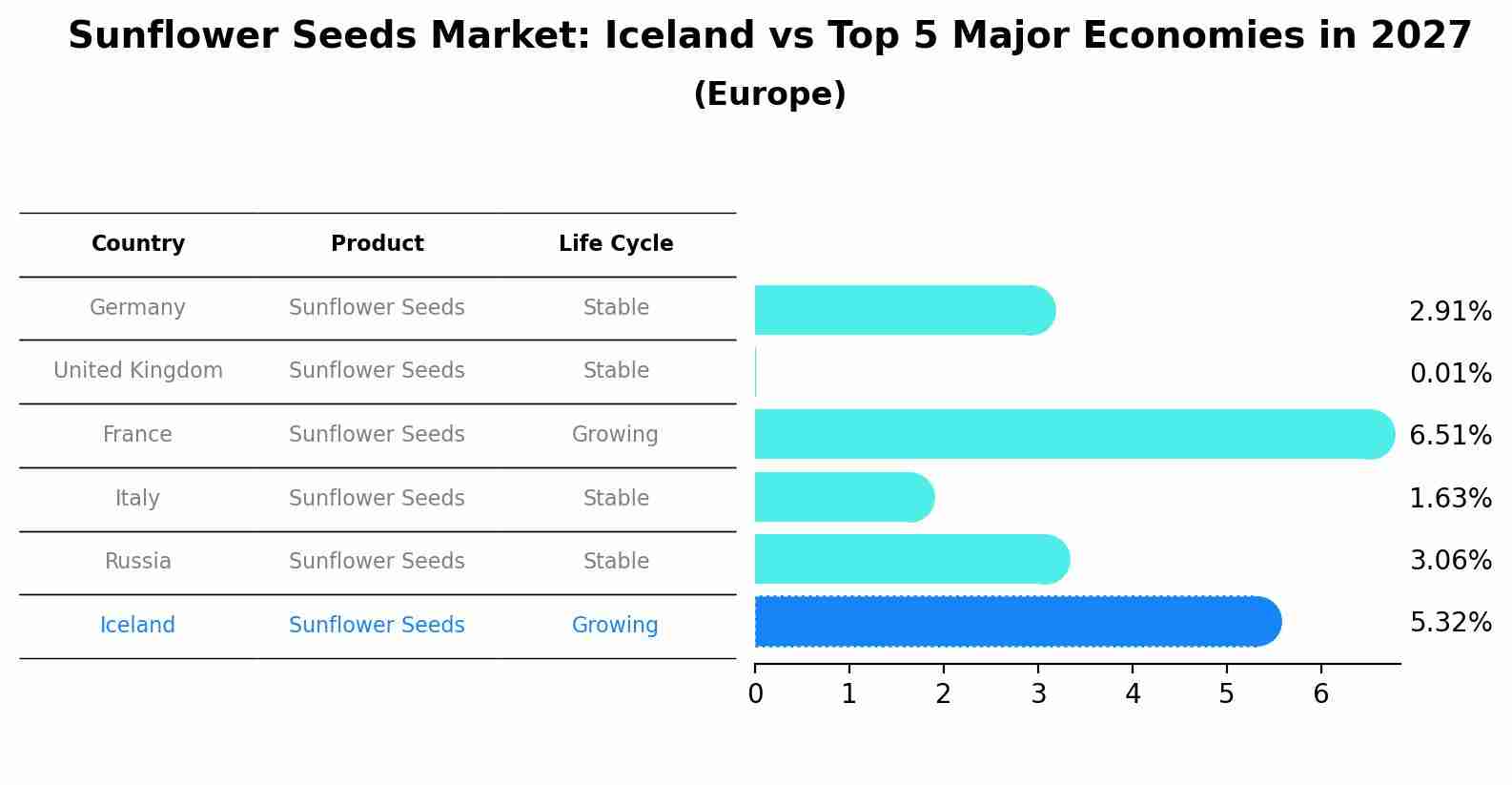 Sunflower Seeds Market: Iceland vs Top 5 Major Economies in 2027 (Europe)