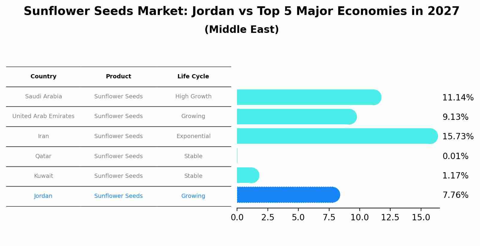 Sunflower Seeds Market: Jordan vs Top 5 Major Economies in 2027 (Middle East)