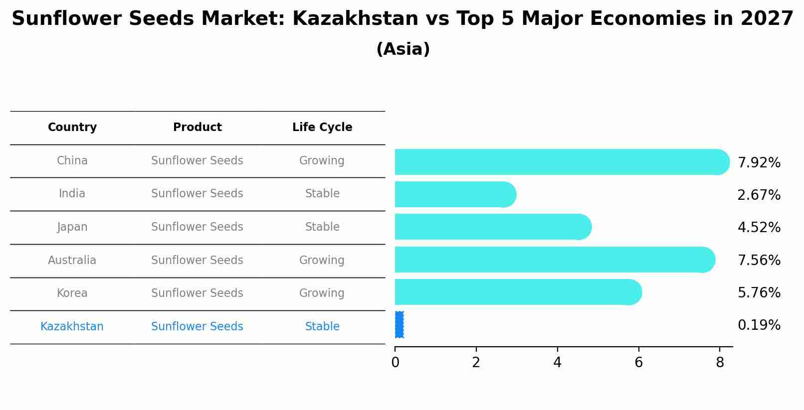 Sunflower Seeds Market: Kazakhstan vs Top 5 Major Economies in 2027 (Asia)