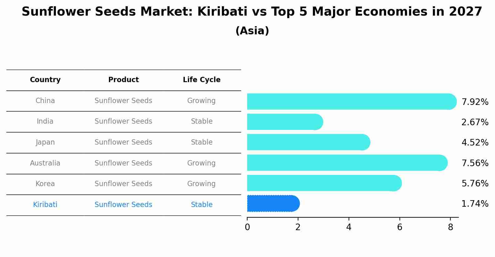 Sunflower Seeds Market: Kiribati vs Top 5 Major Economies in 2027 (Asia)