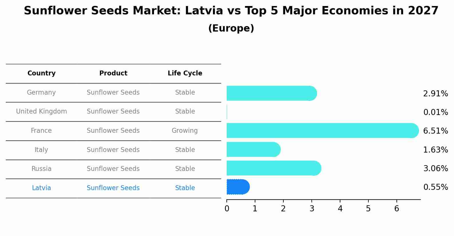 Sunflower Seeds Market: Latvia vs Top 5 Major Economies in 2027 (Europe)