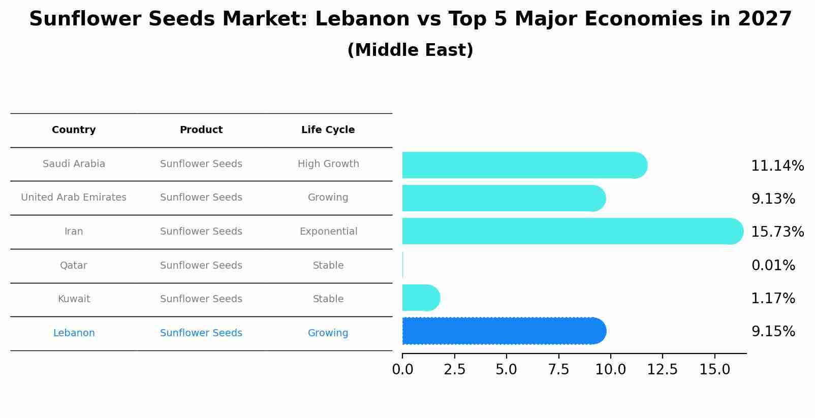 Sunflower Seeds Market: Lebanon vs Top 5 Major Economies in 2027 (Middle East)
