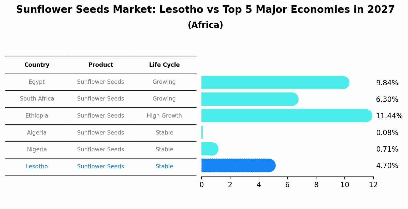 Sunflower Seeds Market: Lesotho vs Top 5 Major Economies in 2027 (Africa)