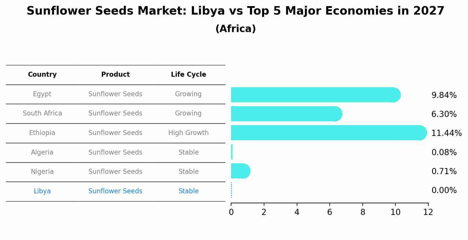 Sunflower Seeds Market: Libya vs Top 5 Major Economies in 2027 (Africa)