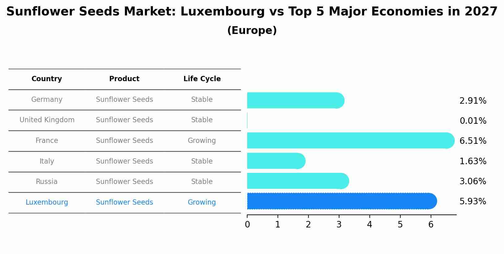 Sunflower Seeds Market: Luxembourg vs Top 5 Major Economies in 2027 (Europe)