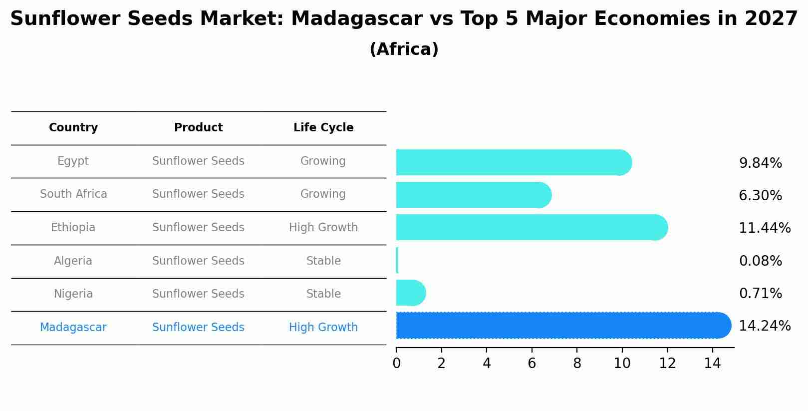 Sunflower Seeds Market: Madagascar vs Top 5 Major Economies in 2027 (Africa)