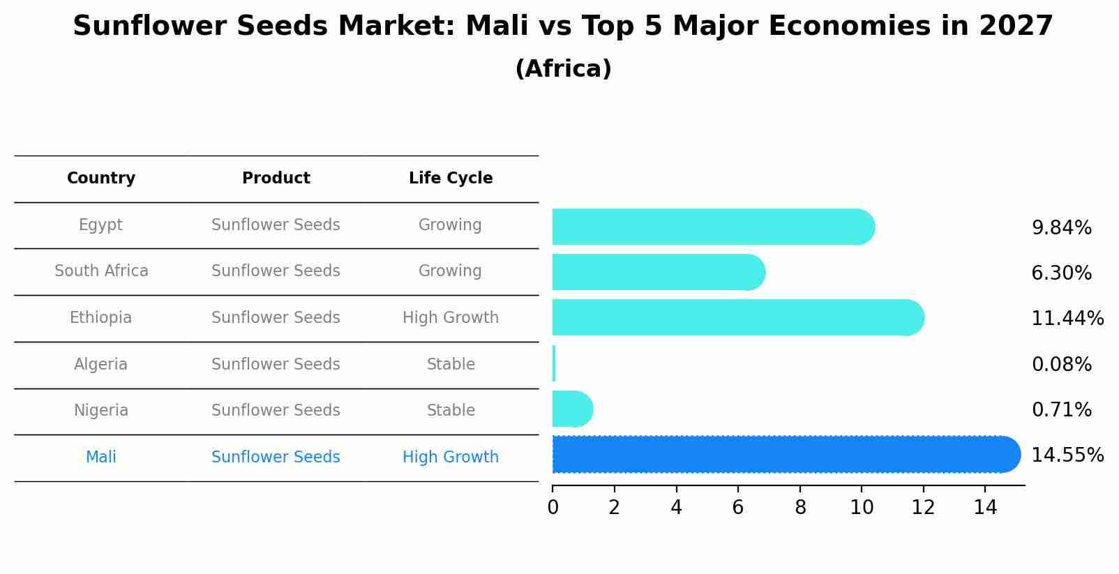 Sunflower Seeds Market: Mali vs Top 5 Major Economies in 2027 (Africa)