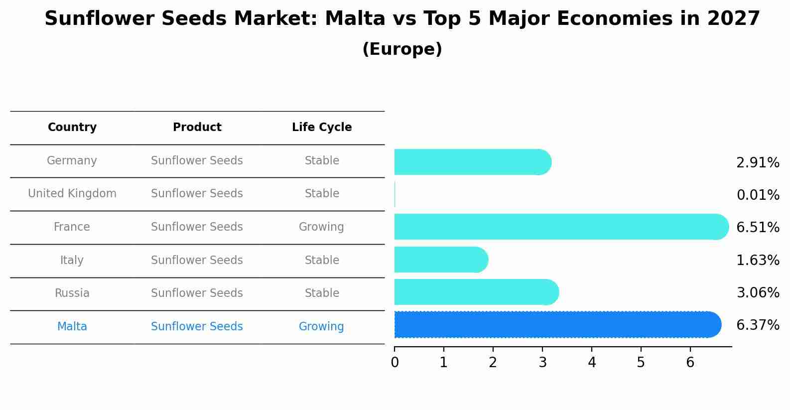 Sunflower Seeds Market: Malta vs Top 5 Major Economies in 2027 (Europe)
