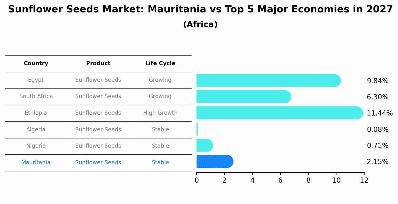 Sunflower Seeds Market: Mauritania vs Top 5 Major Economies in 2027 (Africa)